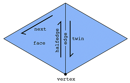 Halfedge Pointers